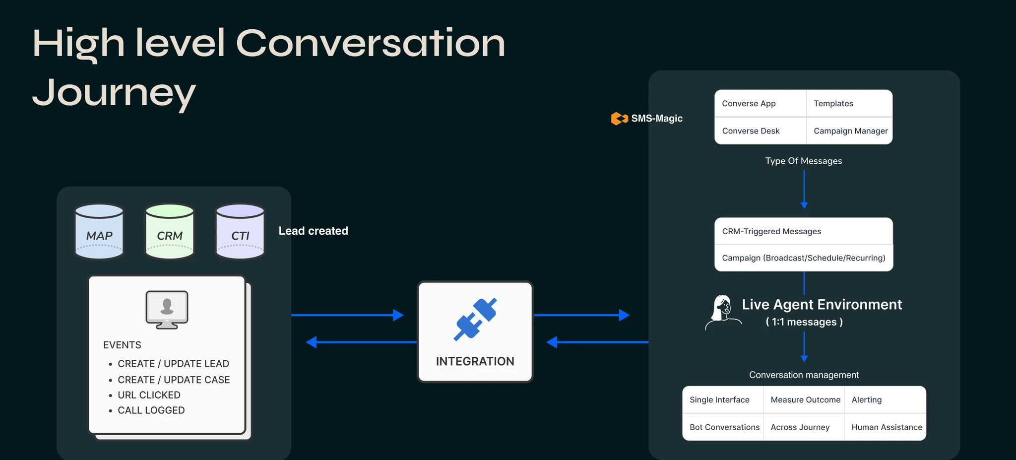 Conversive architecture showing how a message flows from a CRM event through integration to the live agent environment
